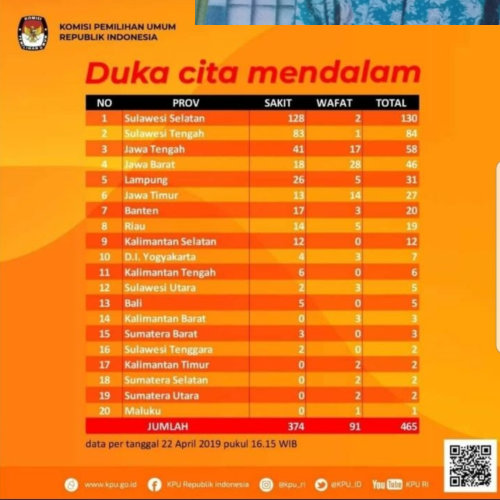 Diduga Kelelahan, Anggota KPPS Meninggal, Satu Dirawat
